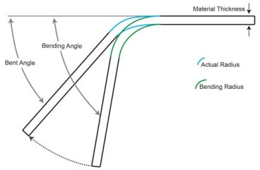 Plate Bending