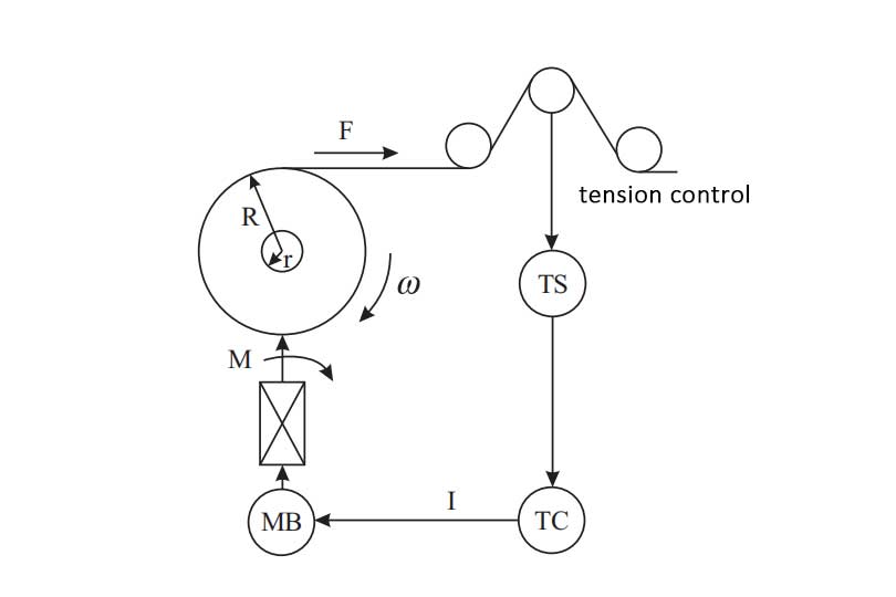 Physical Model of Unwinding Tension Control
