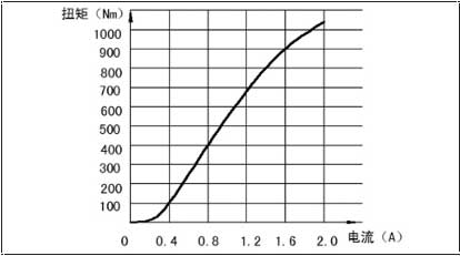 Principles of magnetic particle brake work